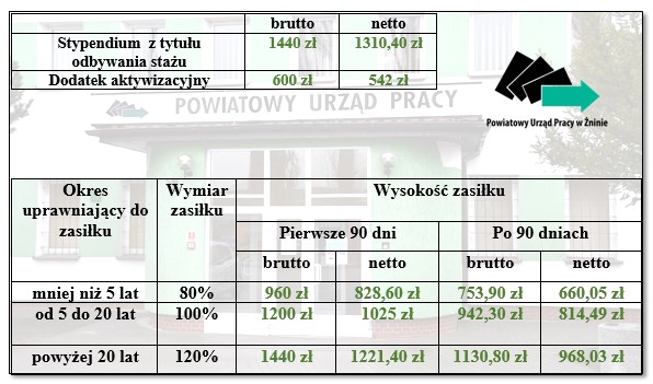 Tabela zasiłki